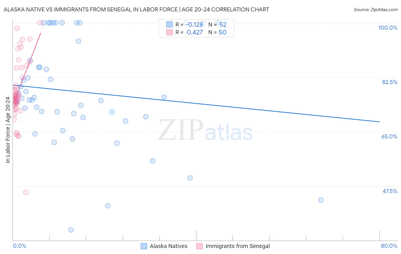 Alaska Native vs Immigrants from Senegal In Labor Force | Age 20-24