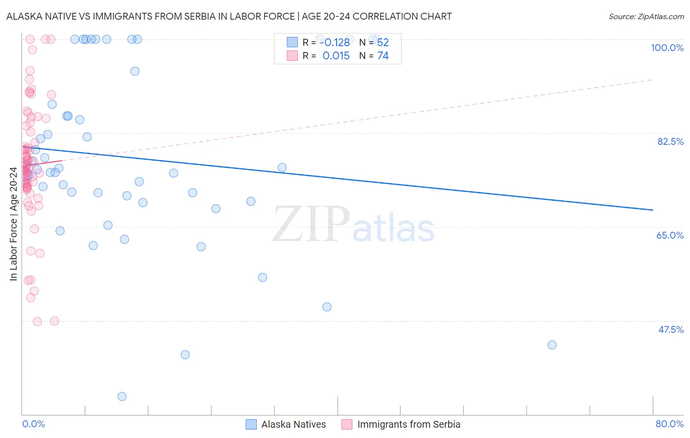 Alaska Native vs Immigrants from Serbia In Labor Force | Age 20-24