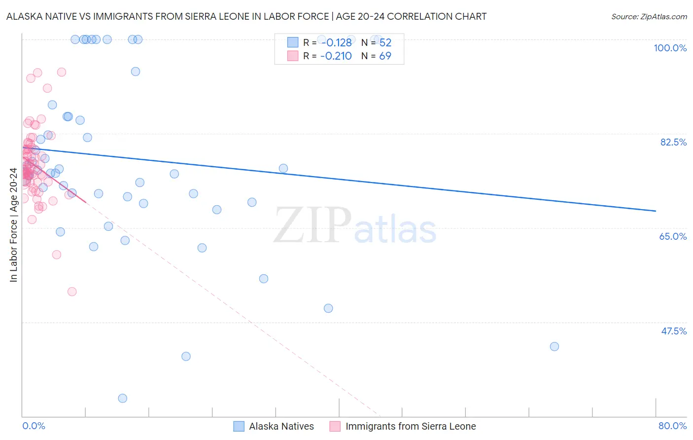 Alaska Native vs Immigrants from Sierra Leone In Labor Force | Age 20-24