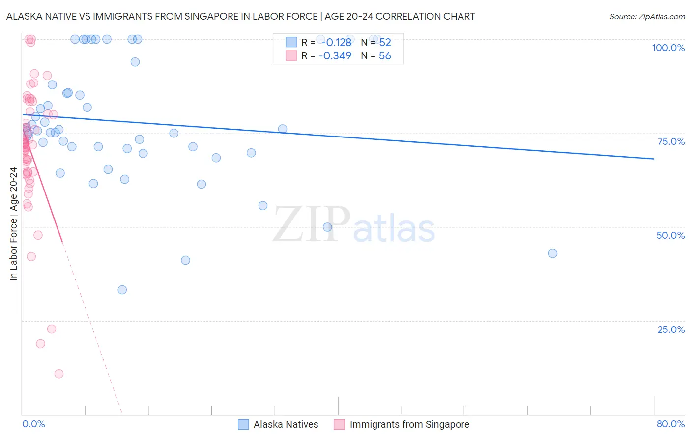 Alaska Native vs Immigrants from Singapore In Labor Force | Age 20-24