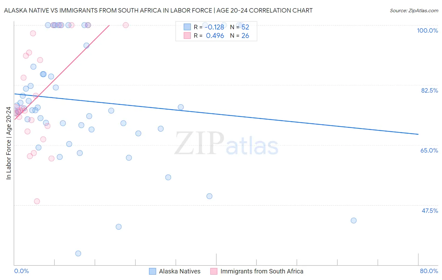 Alaska Native vs Immigrants from South Africa In Labor Force | Age 20-24