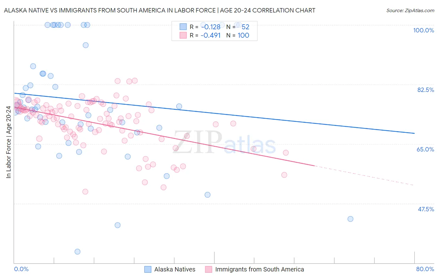 Alaska Native vs Immigrants from South America In Labor Force | Age 20-24