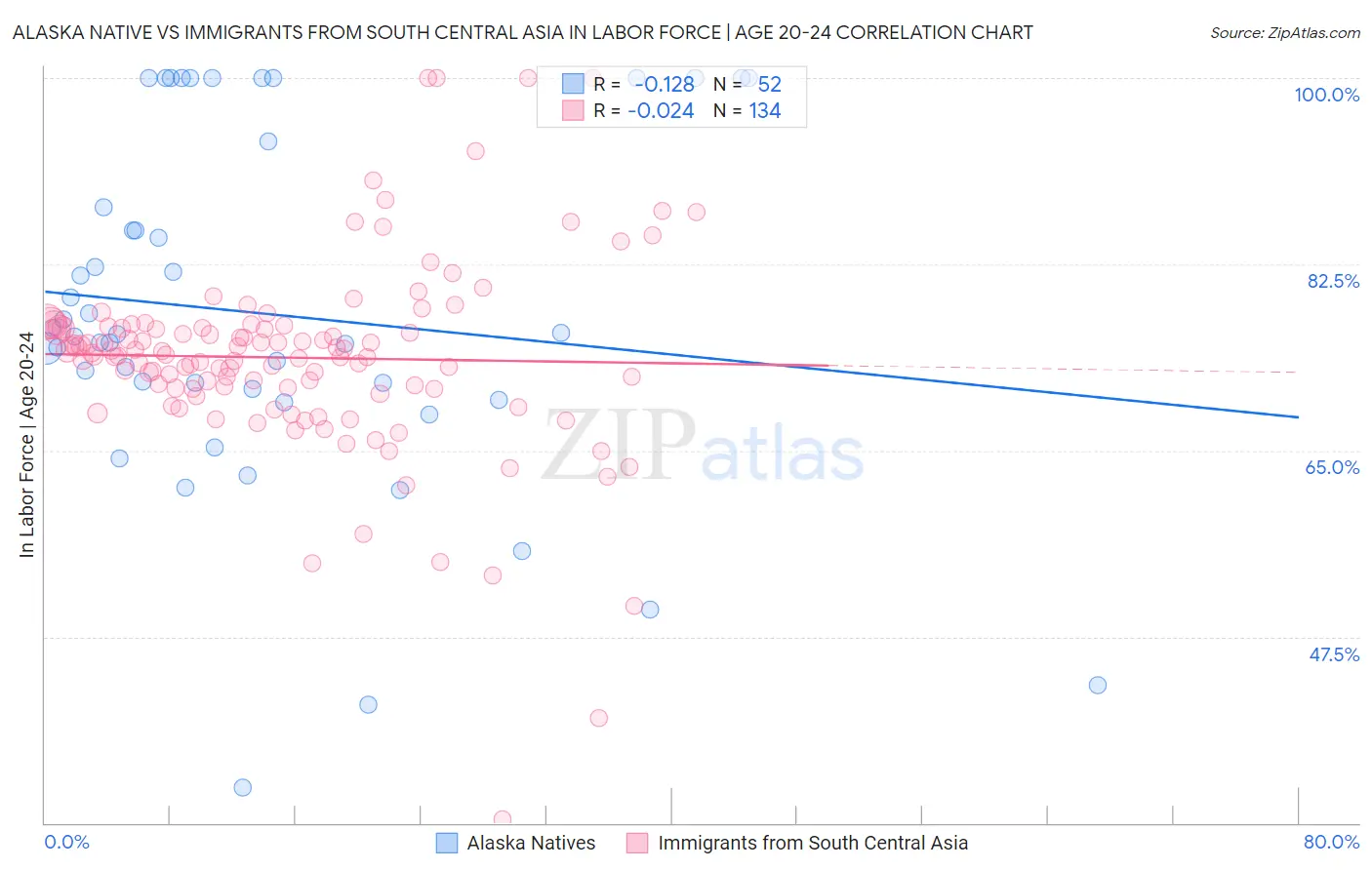 Alaska Native vs Immigrants from South Central Asia In Labor Force | Age 20-24