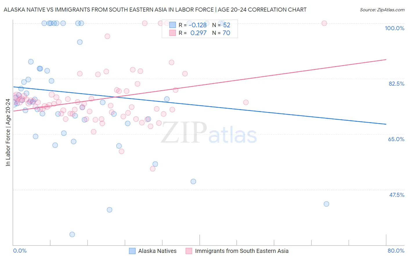 Alaska Native vs Immigrants from South Eastern Asia In Labor Force | Age 20-24
