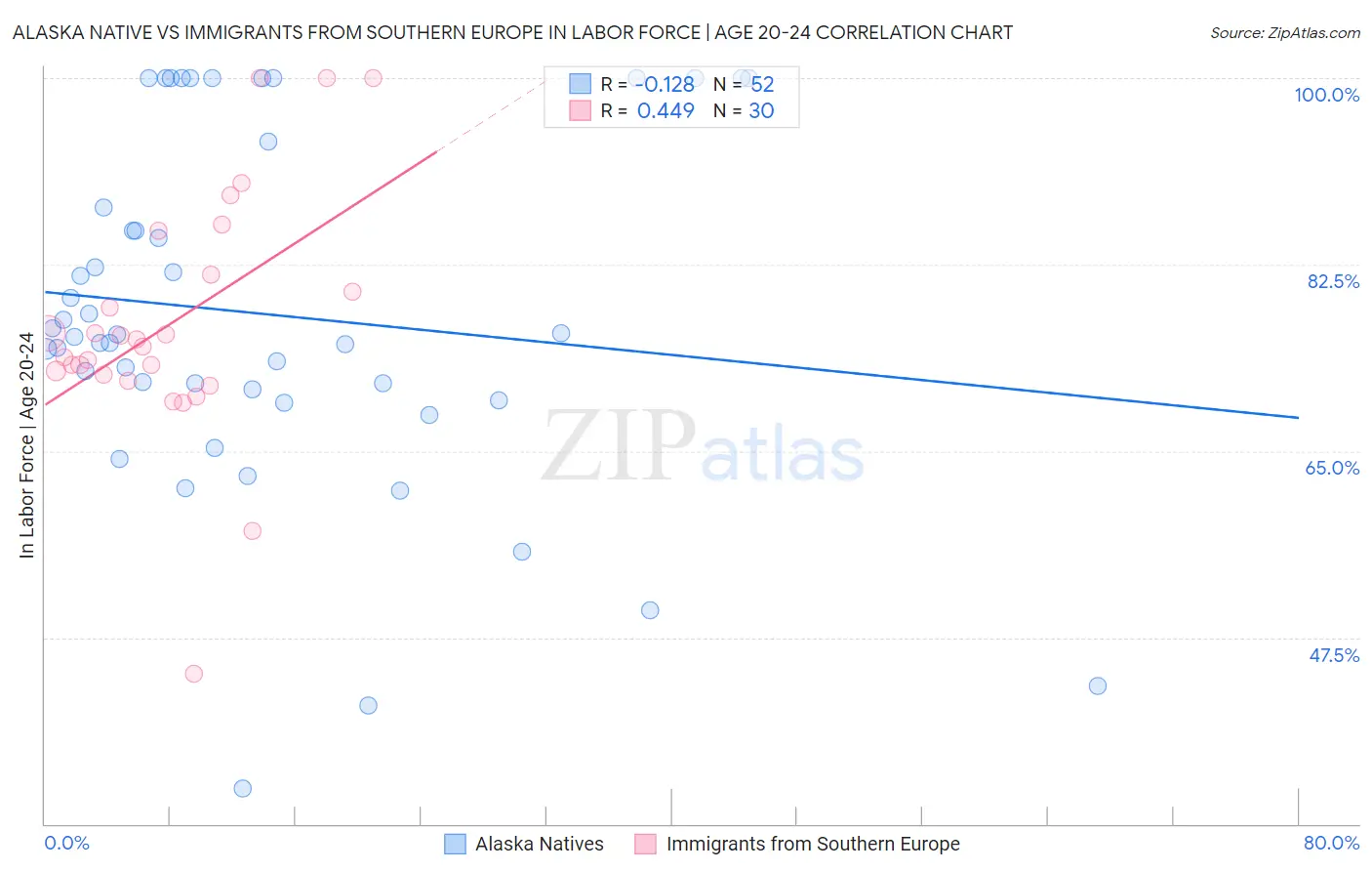 Alaska Native vs Immigrants from Southern Europe In Labor Force | Age 20-24
