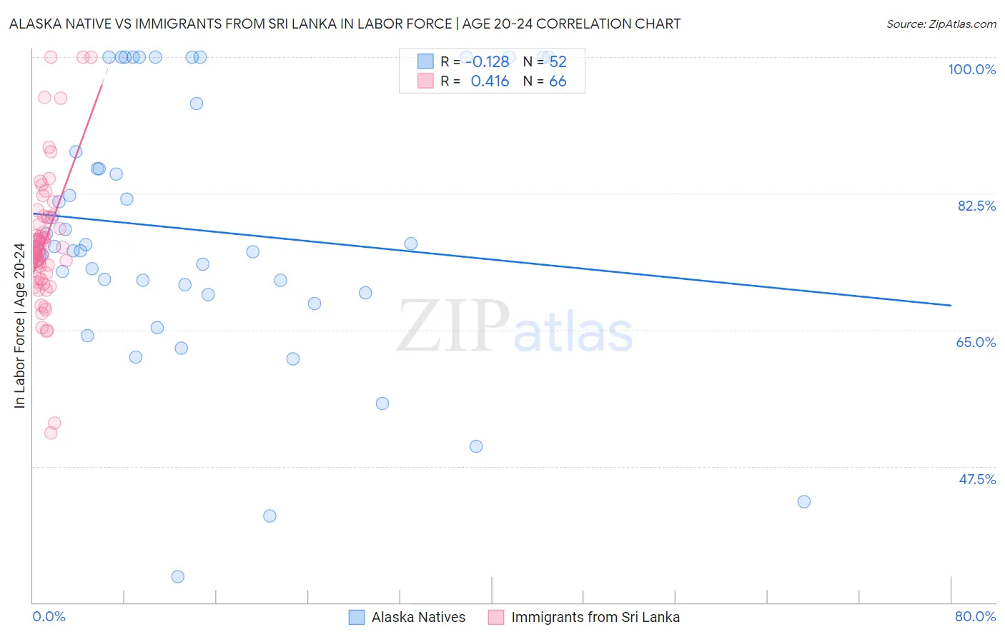 Alaska Native vs Immigrants from Sri Lanka In Labor Force | Age 20-24