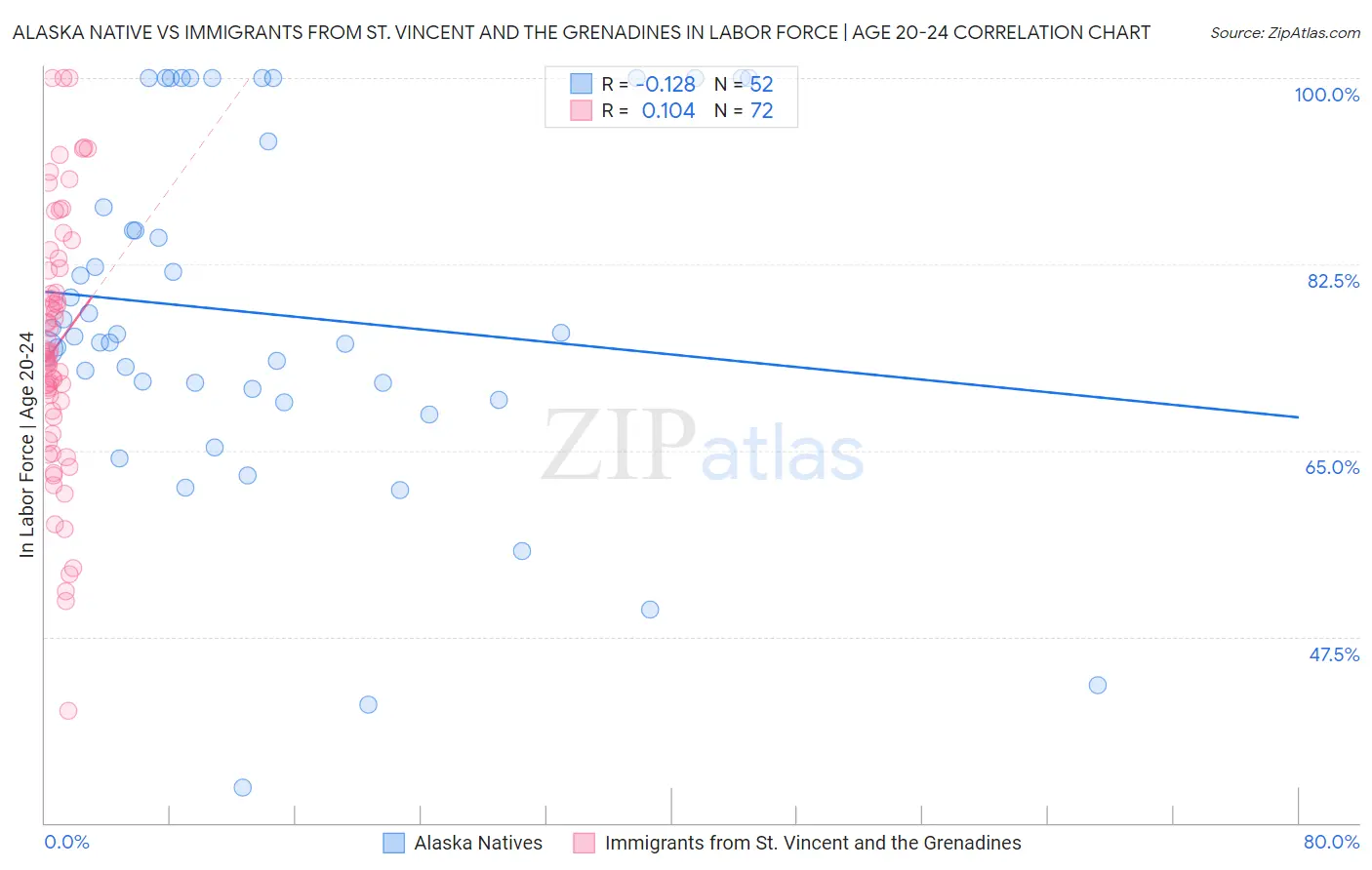 Alaska Native vs Immigrants from St. Vincent and the Grenadines In Labor Force | Age 20-24
