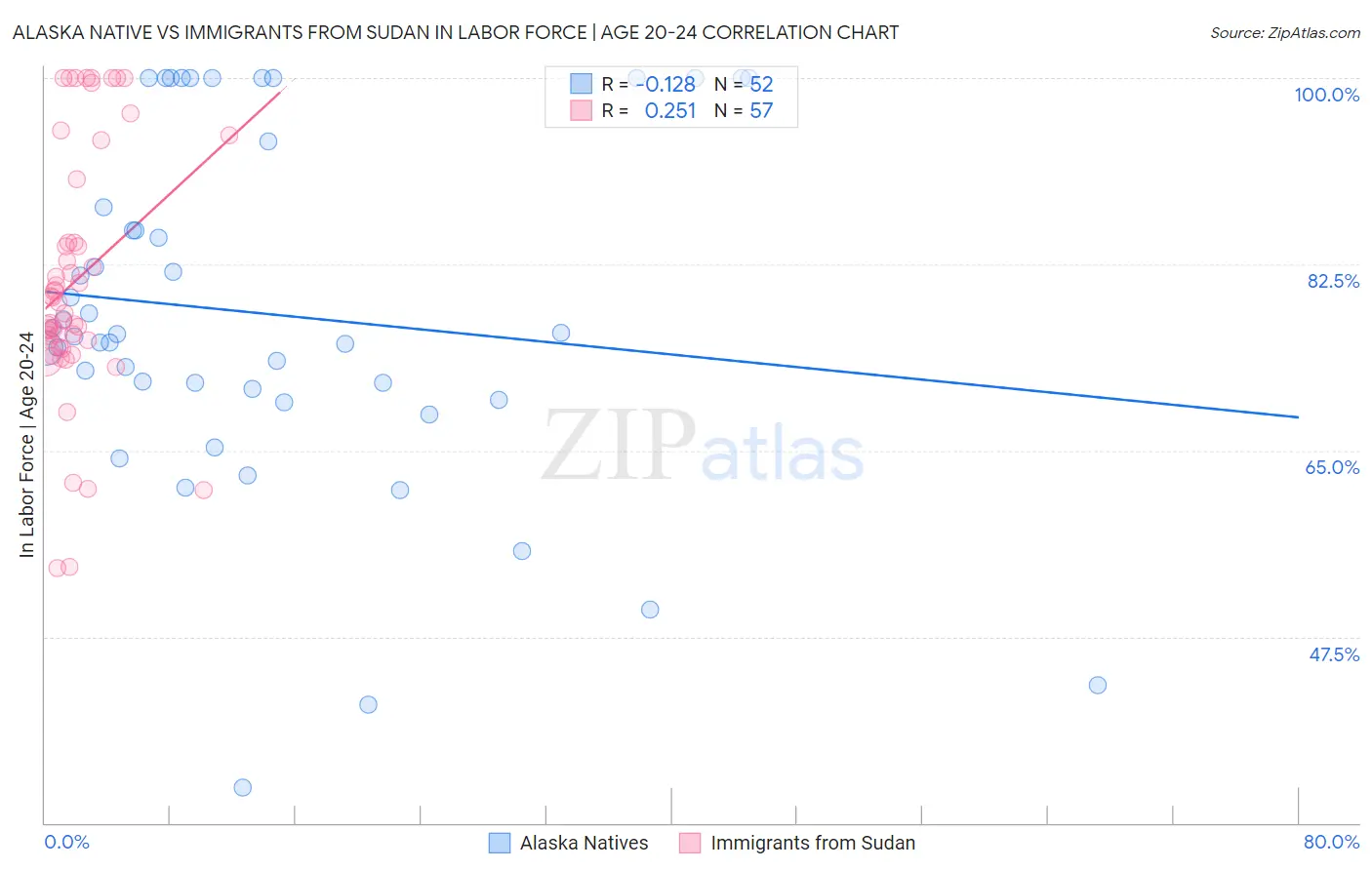 Alaska Native vs Immigrants from Sudan In Labor Force | Age 20-24