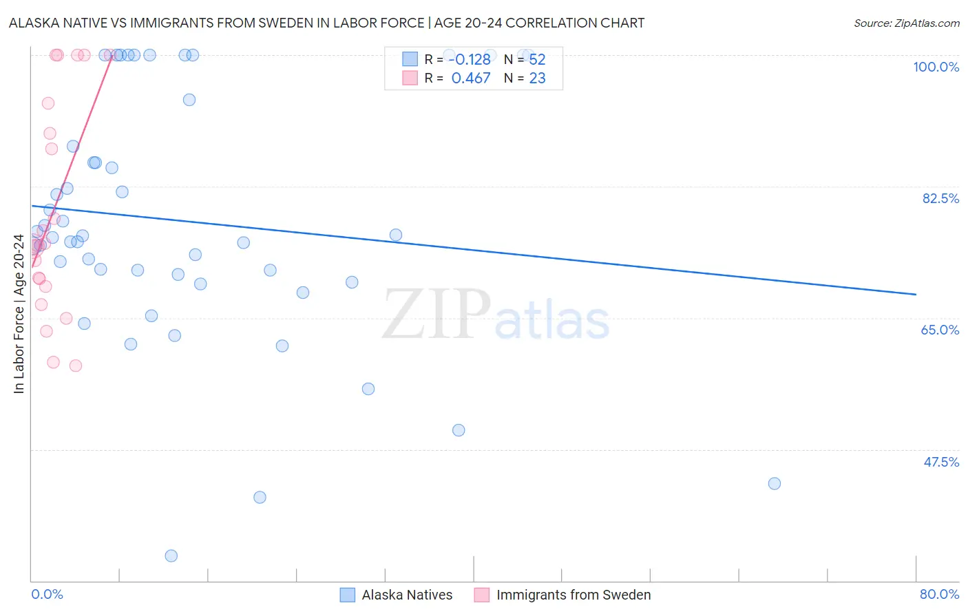 Alaska Native vs Immigrants from Sweden In Labor Force | Age 20-24
