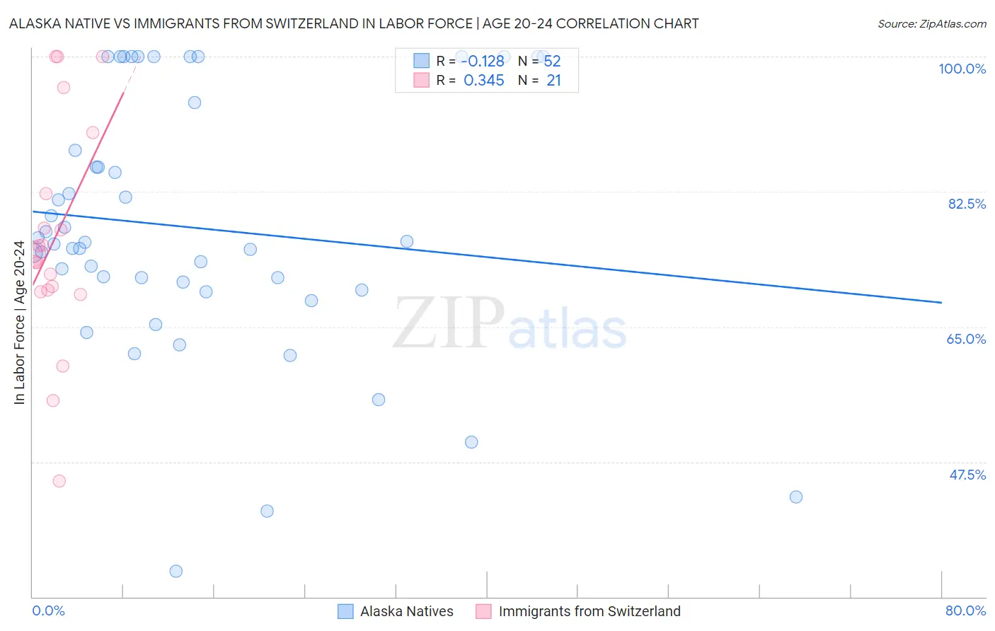 Alaska Native vs Immigrants from Switzerland In Labor Force | Age 20-24