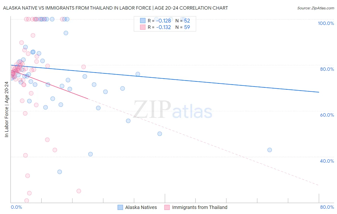 Alaska Native vs Immigrants from Thailand In Labor Force | Age 20-24