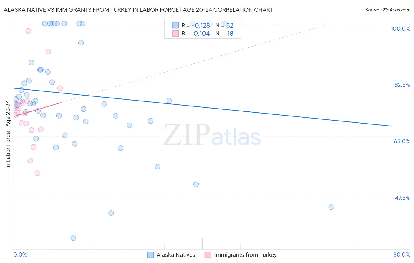 Alaska Native vs Immigrants from Turkey In Labor Force | Age 20-24