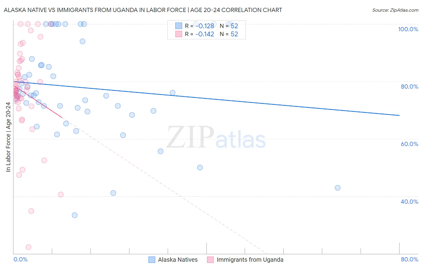 Alaska Native vs Immigrants from Uganda In Labor Force | Age 20-24