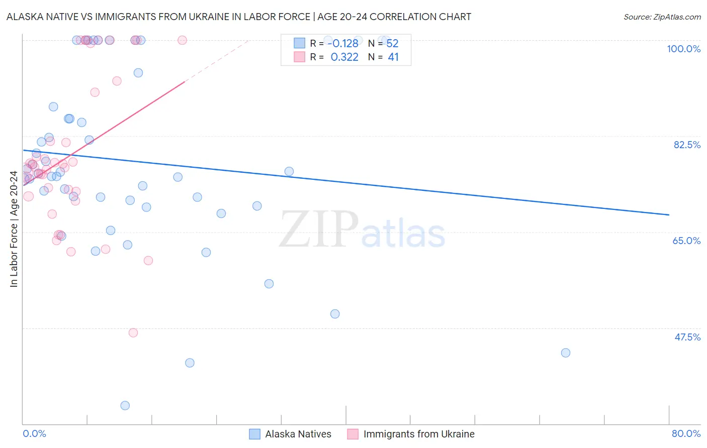 Alaska Native vs Immigrants from Ukraine In Labor Force | Age 20-24