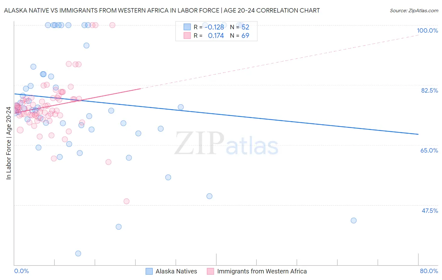 Alaska Native vs Immigrants from Western Africa In Labor Force | Age 20-24