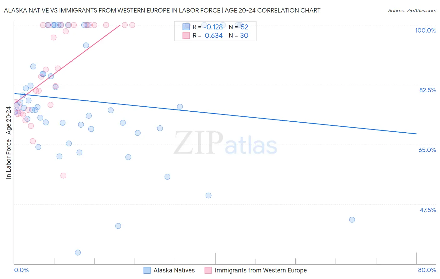 Alaska Native vs Immigrants from Western Europe In Labor Force | Age 20-24