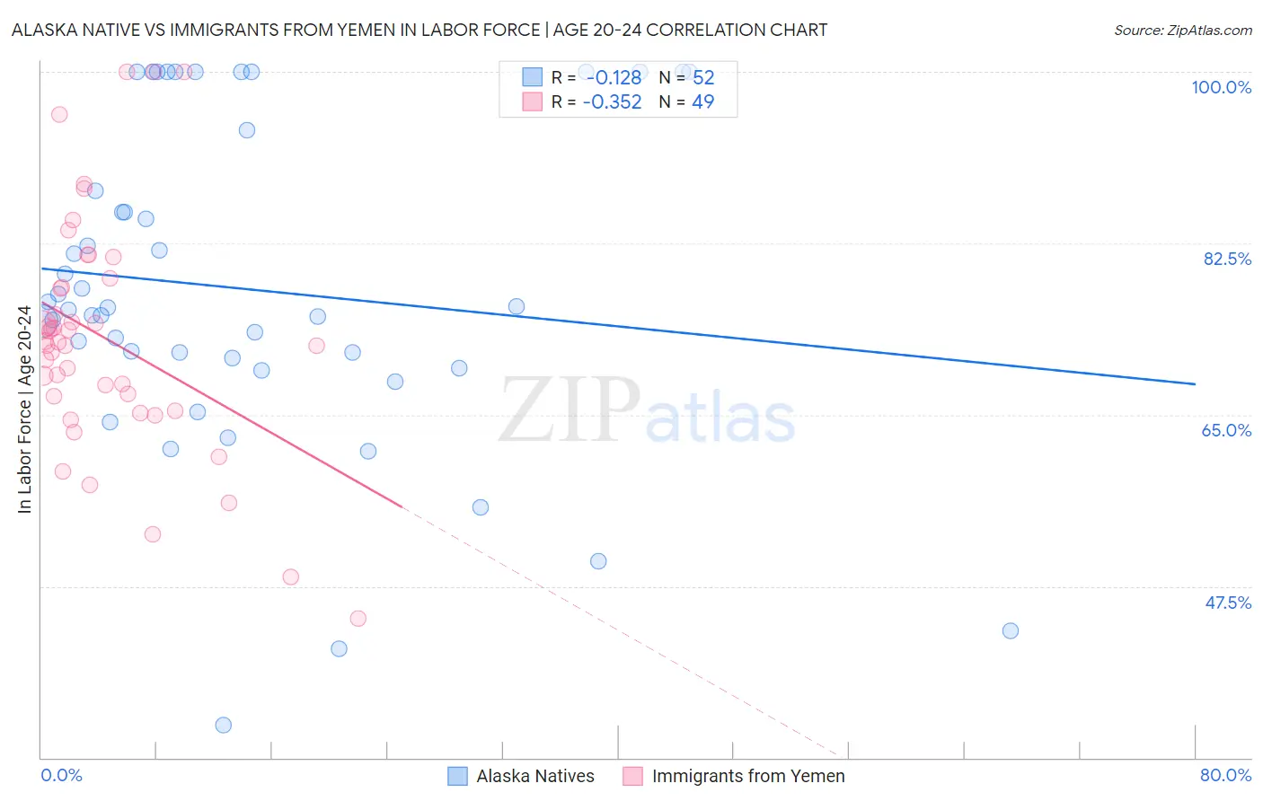 Alaska Native vs Immigrants from Yemen In Labor Force | Age 20-24