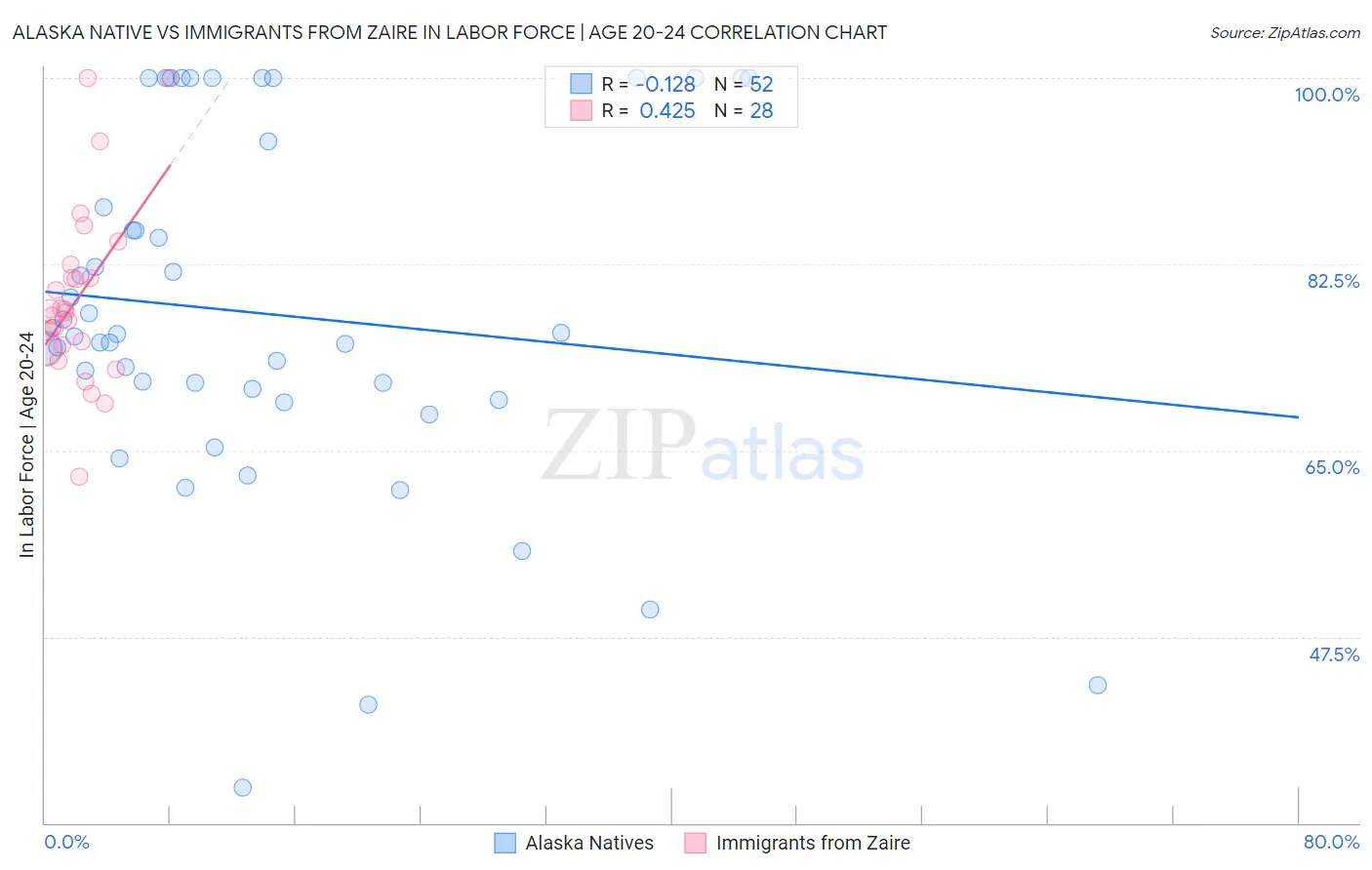 Alaska Native vs Immigrants from Zaire In Labor Force | Age 20-24