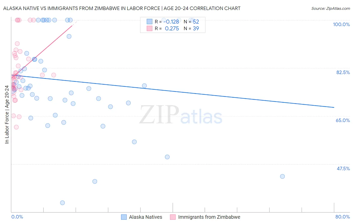 Alaska Native vs Immigrants from Zimbabwe In Labor Force | Age 20-24