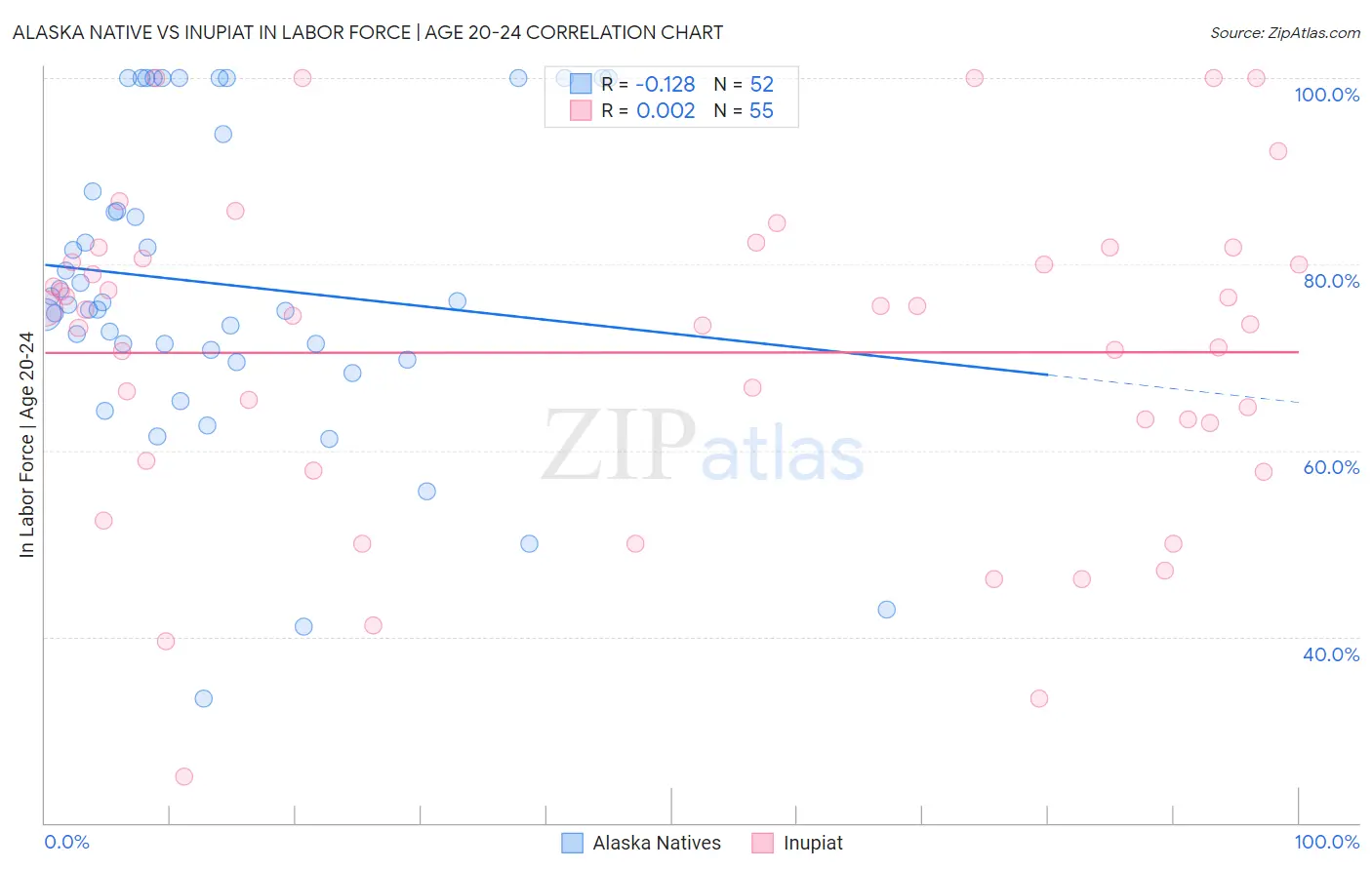 Alaska Native vs Inupiat In Labor Force | Age 20-24