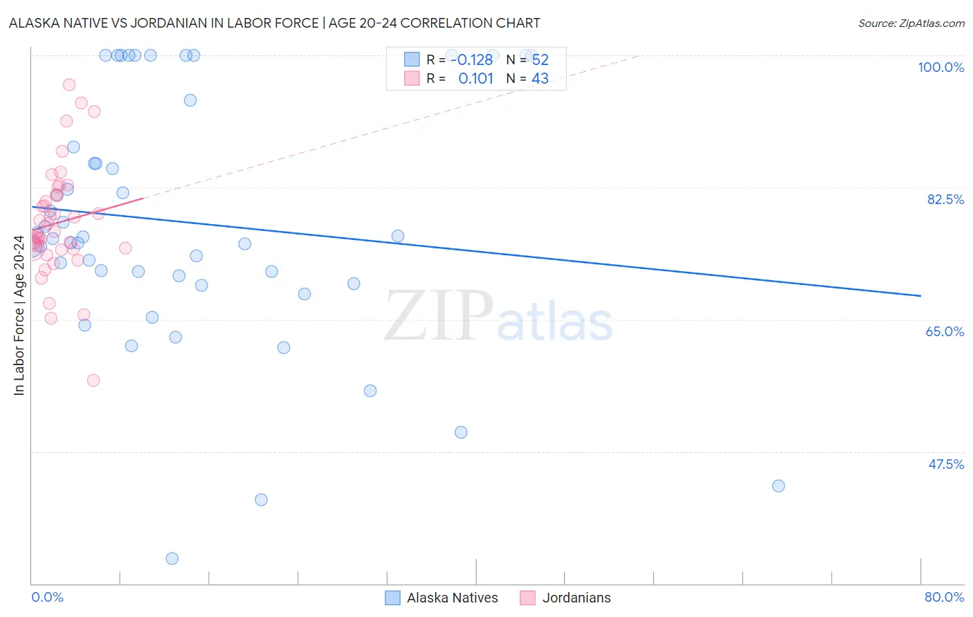 Alaska Native vs Jordanian In Labor Force | Age 20-24