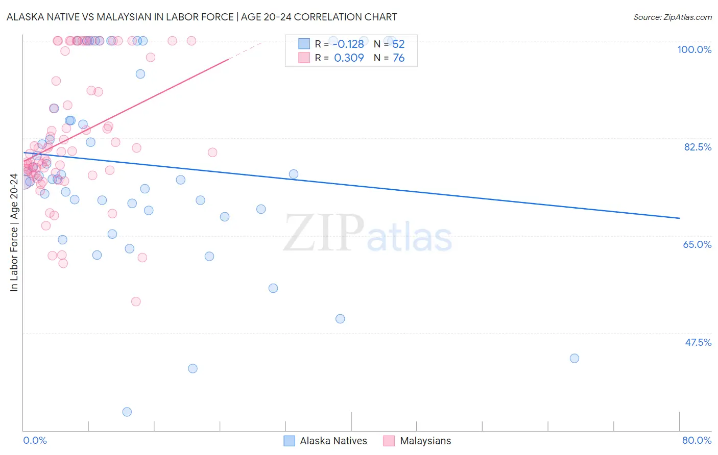 Alaska Native vs Malaysian In Labor Force | Age 20-24