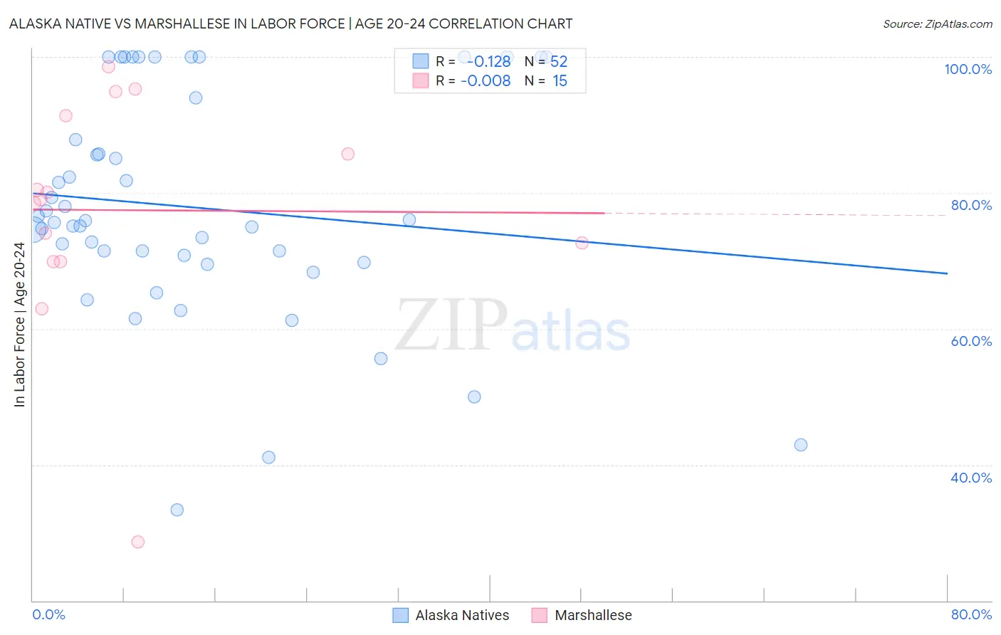 Alaska Native vs Marshallese In Labor Force | Age 20-24