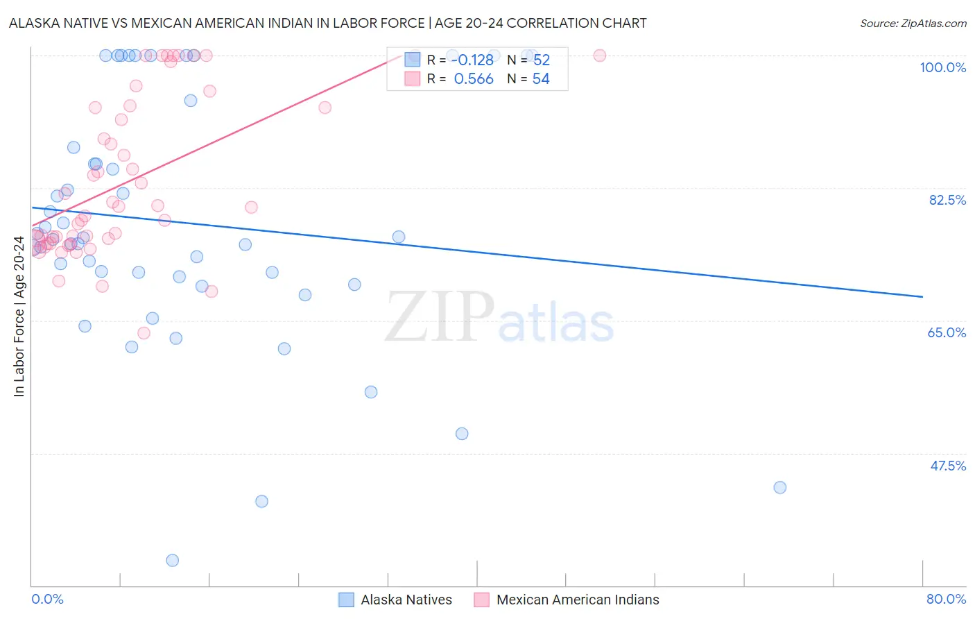 Alaska Native vs Mexican American Indian In Labor Force | Age 20-24