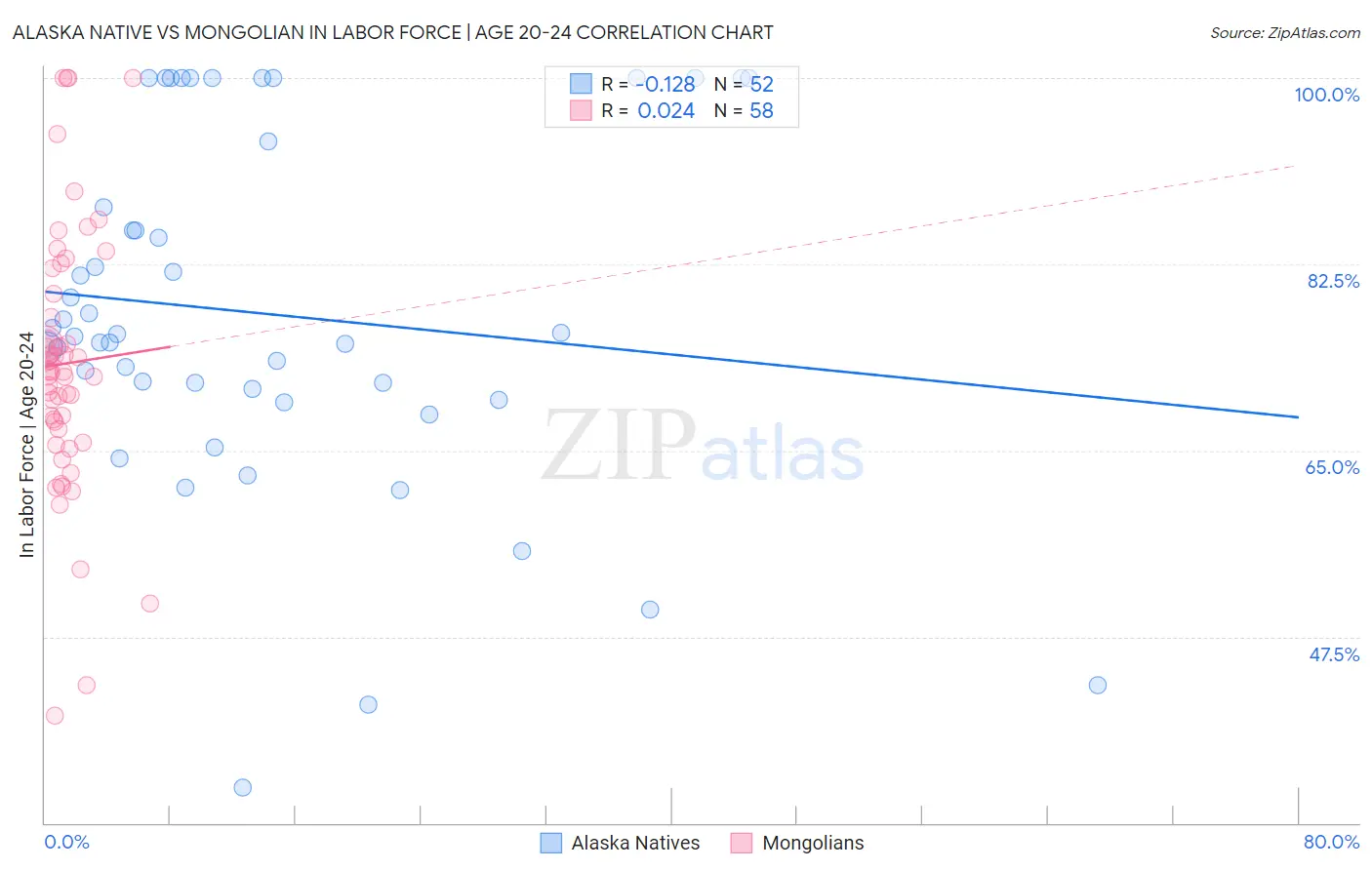 Alaska Native vs Mongolian In Labor Force | Age 20-24