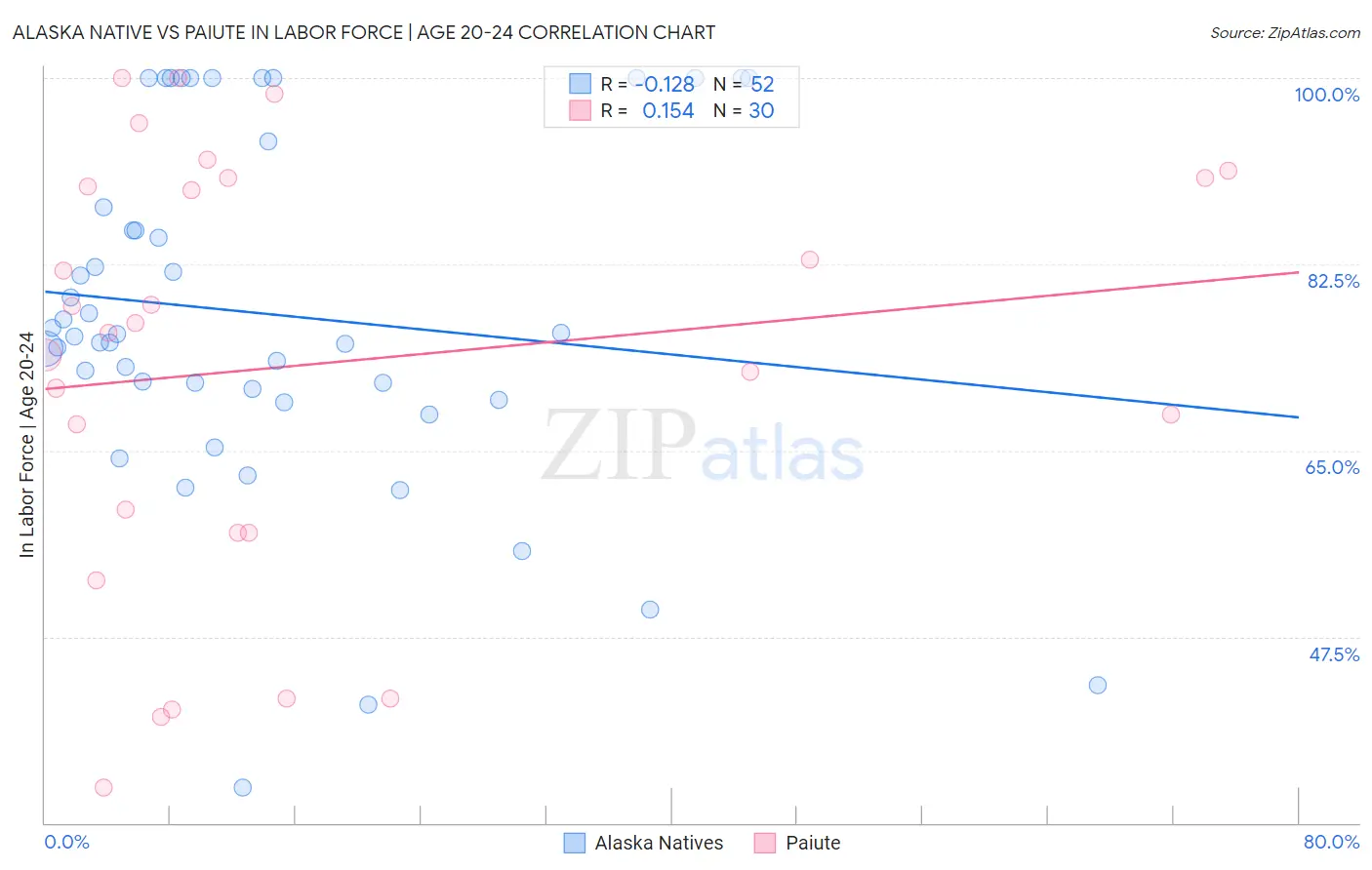 Alaska Native vs Paiute In Labor Force | Age 20-24
