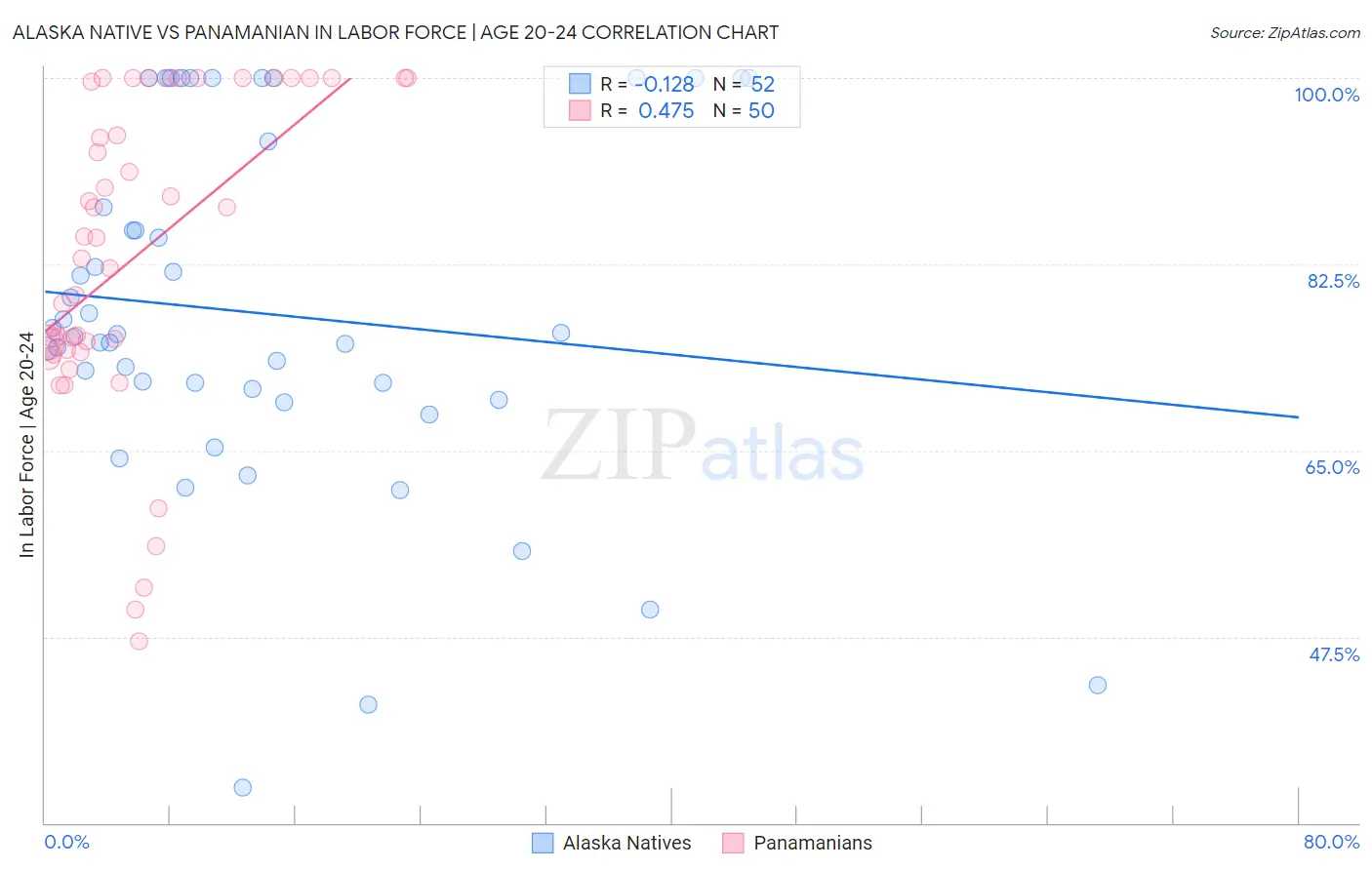 Alaska Native vs Panamanian In Labor Force | Age 20-24