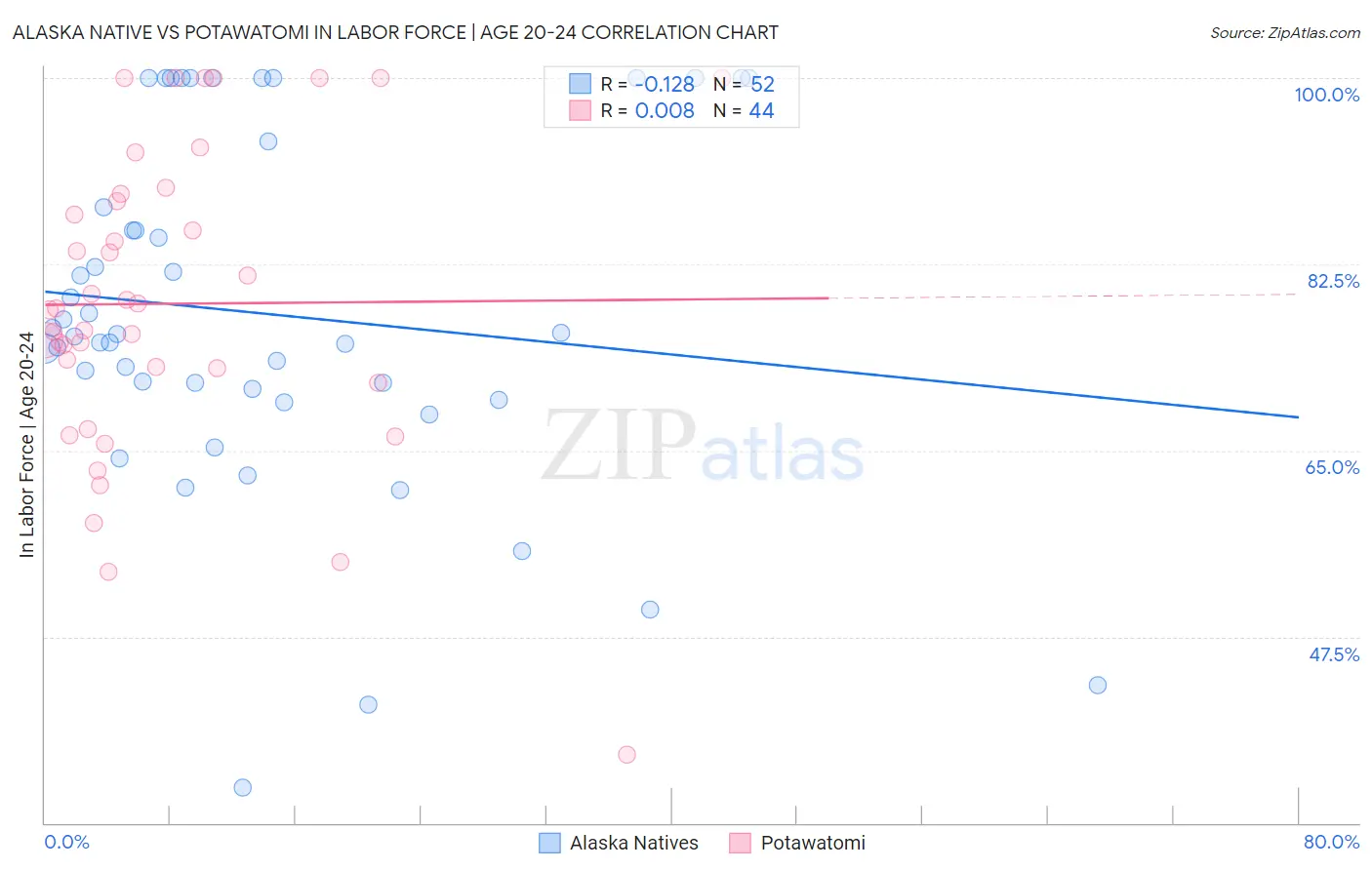 Alaska Native vs Potawatomi In Labor Force | Age 20-24