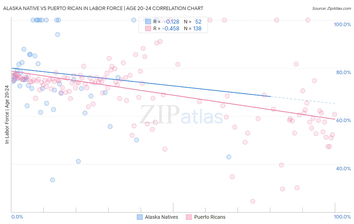 Alaska Native vs Puerto Rican In Labor Force | Age 20-24