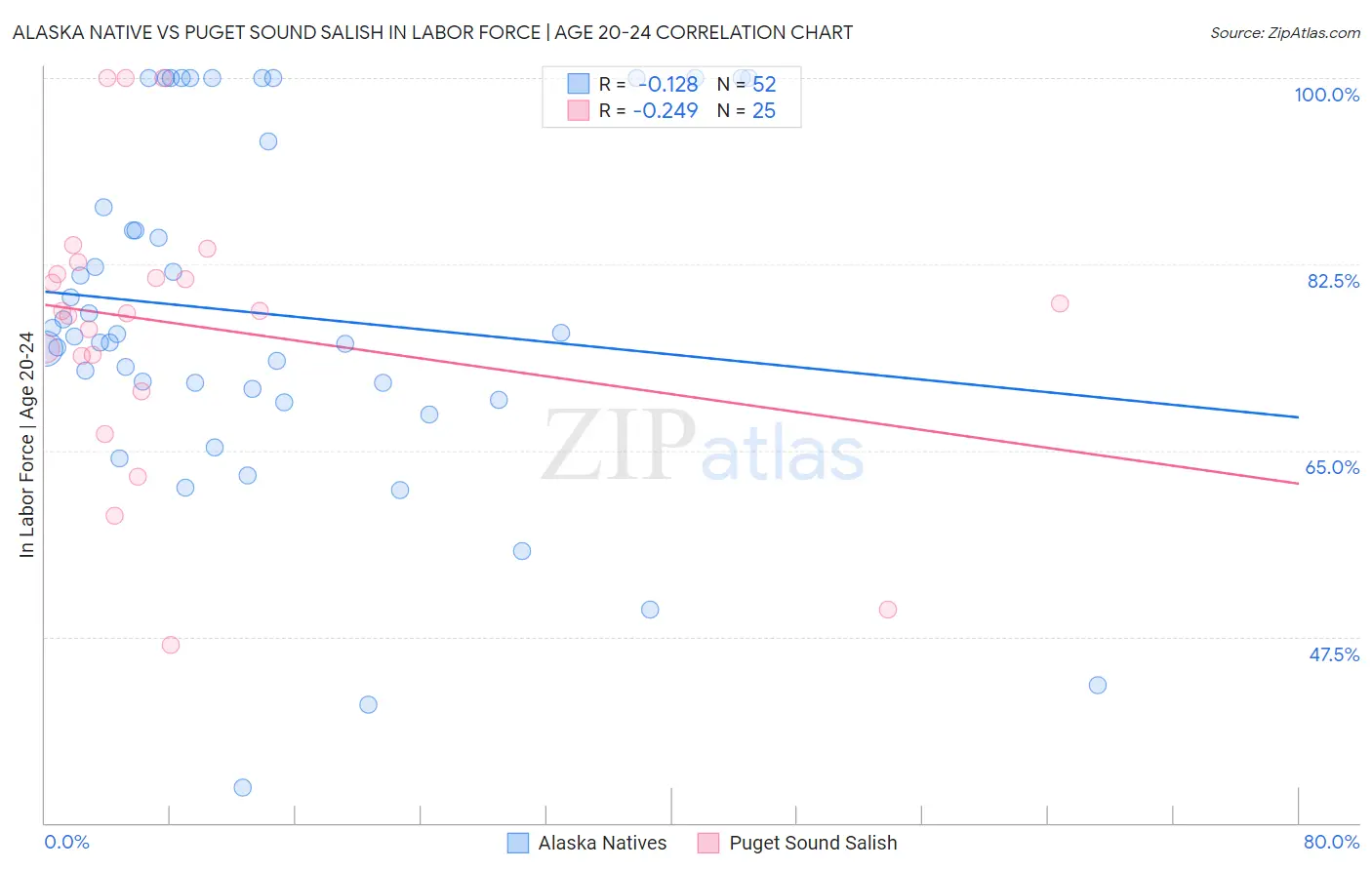 Alaska Native vs Puget Sound Salish In Labor Force | Age 20-24