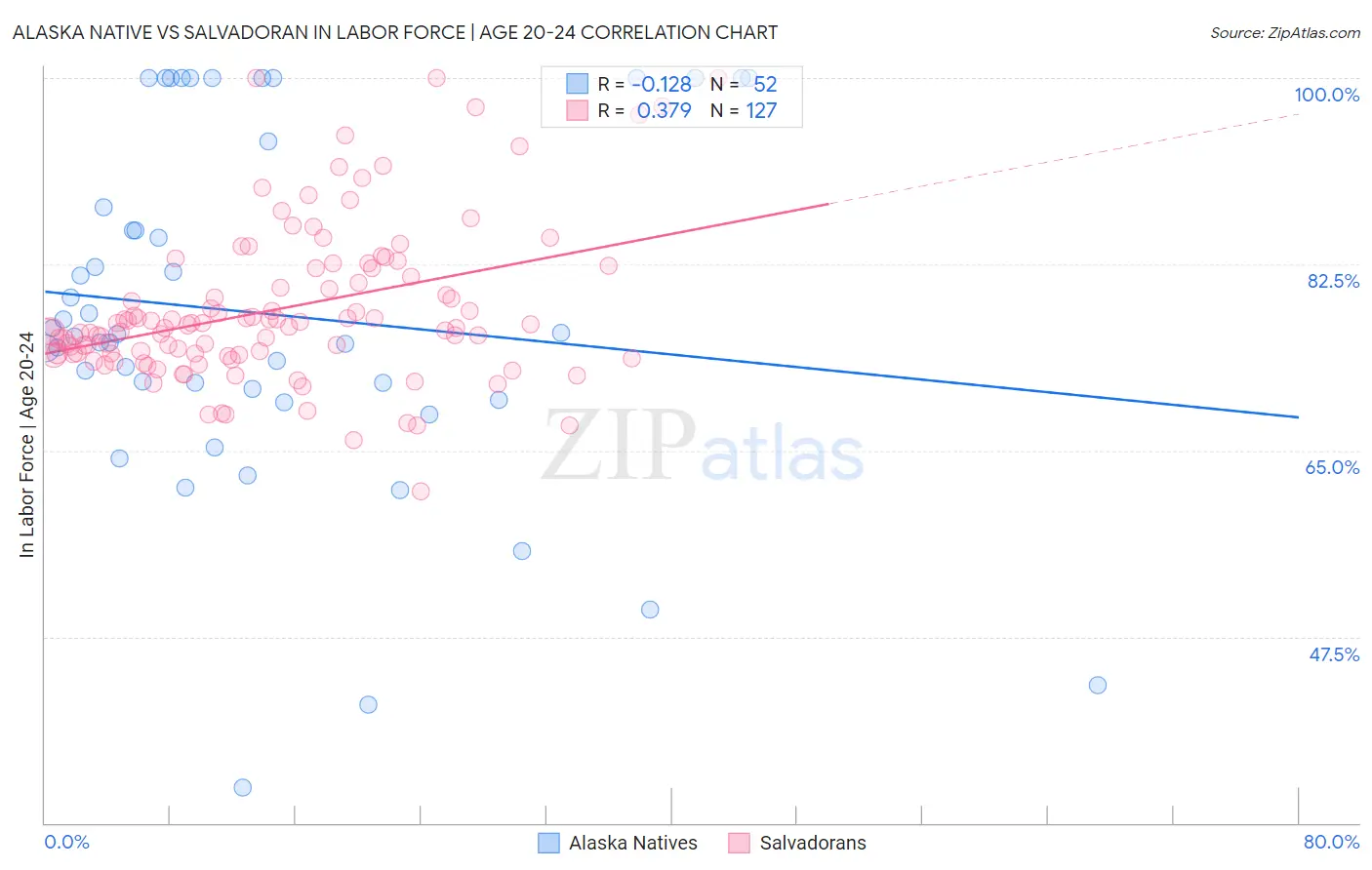 Alaska Native vs Salvadoran In Labor Force | Age 20-24