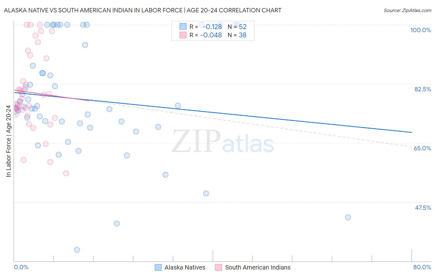 Alaska Native vs South American Indian In Labor Force | Age 20-24