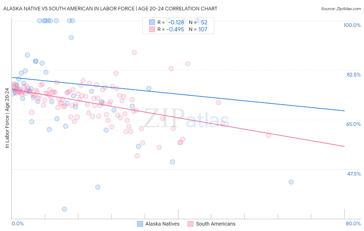 Alaska Native vs South American In Labor Force | Age 20-24