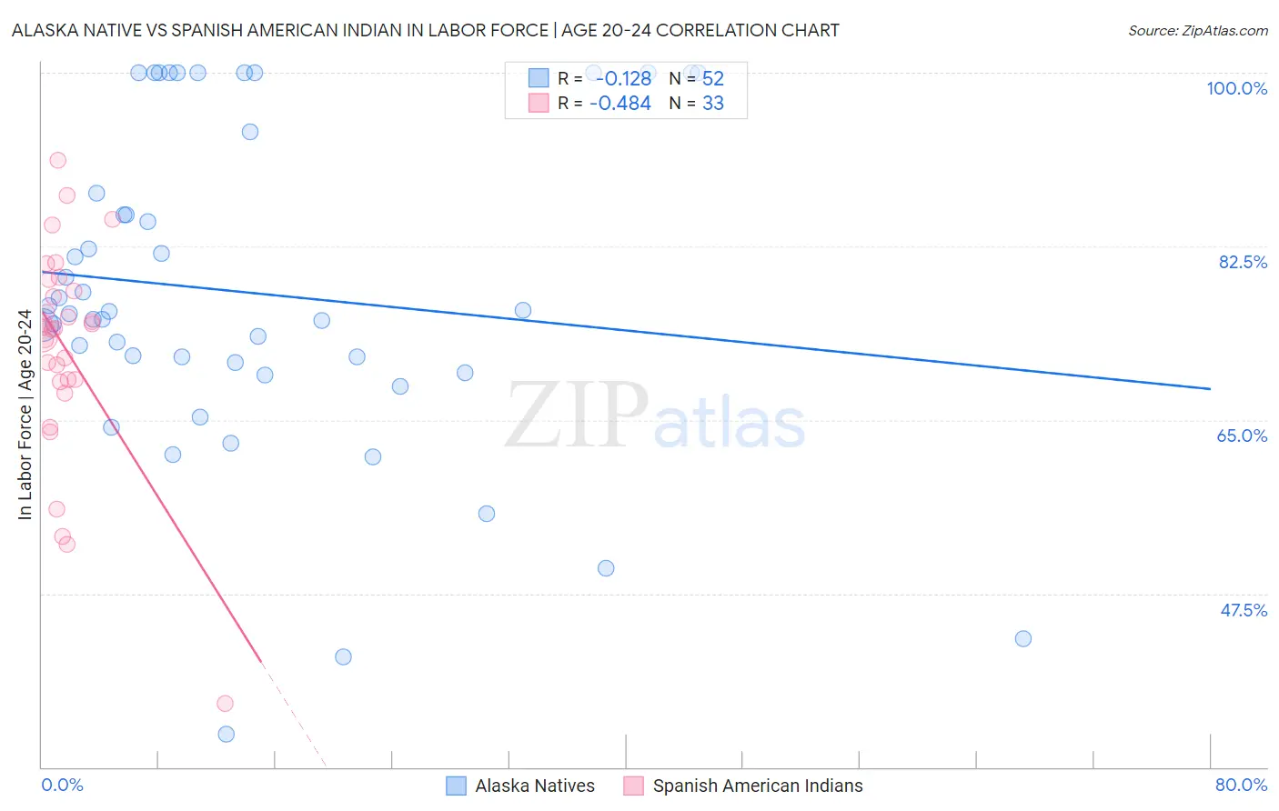 Alaska Native vs Spanish American Indian In Labor Force | Age 20-24