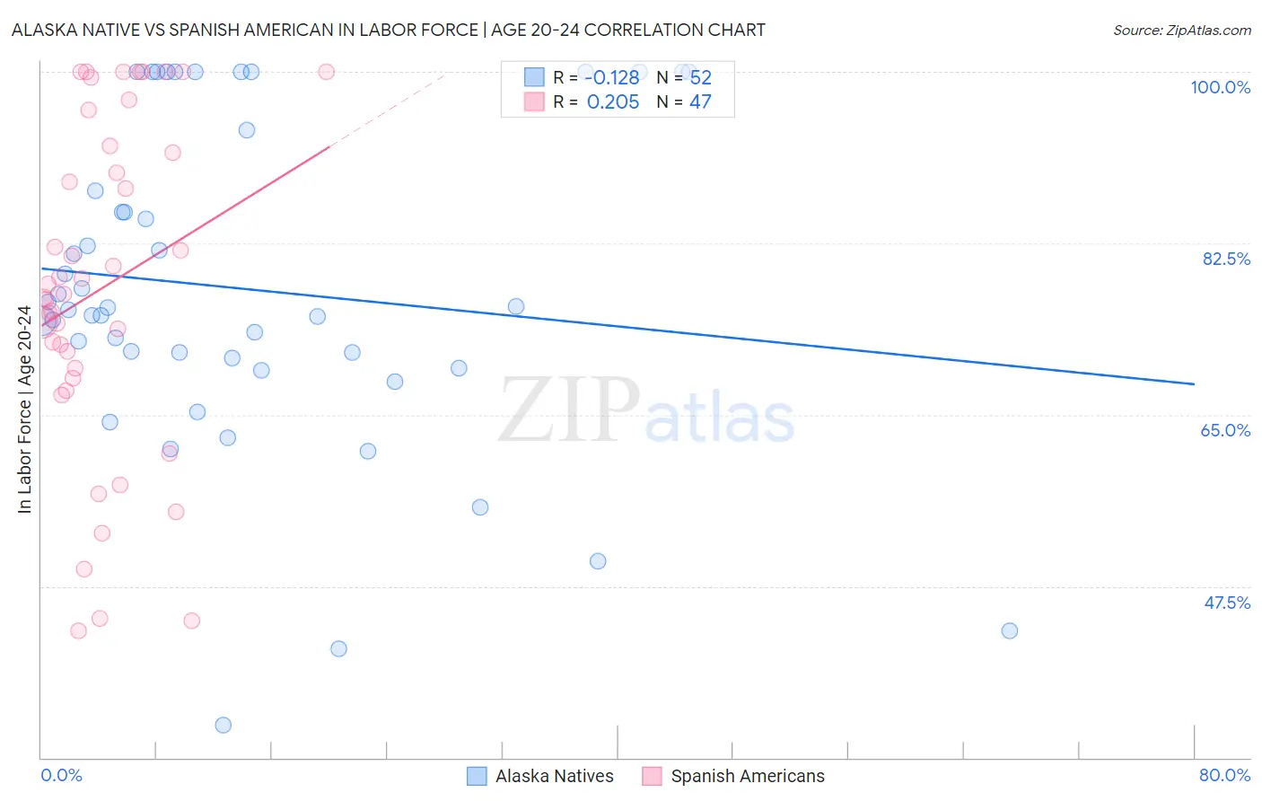 Alaska Native vs Spanish American In Labor Force | Age 20-24