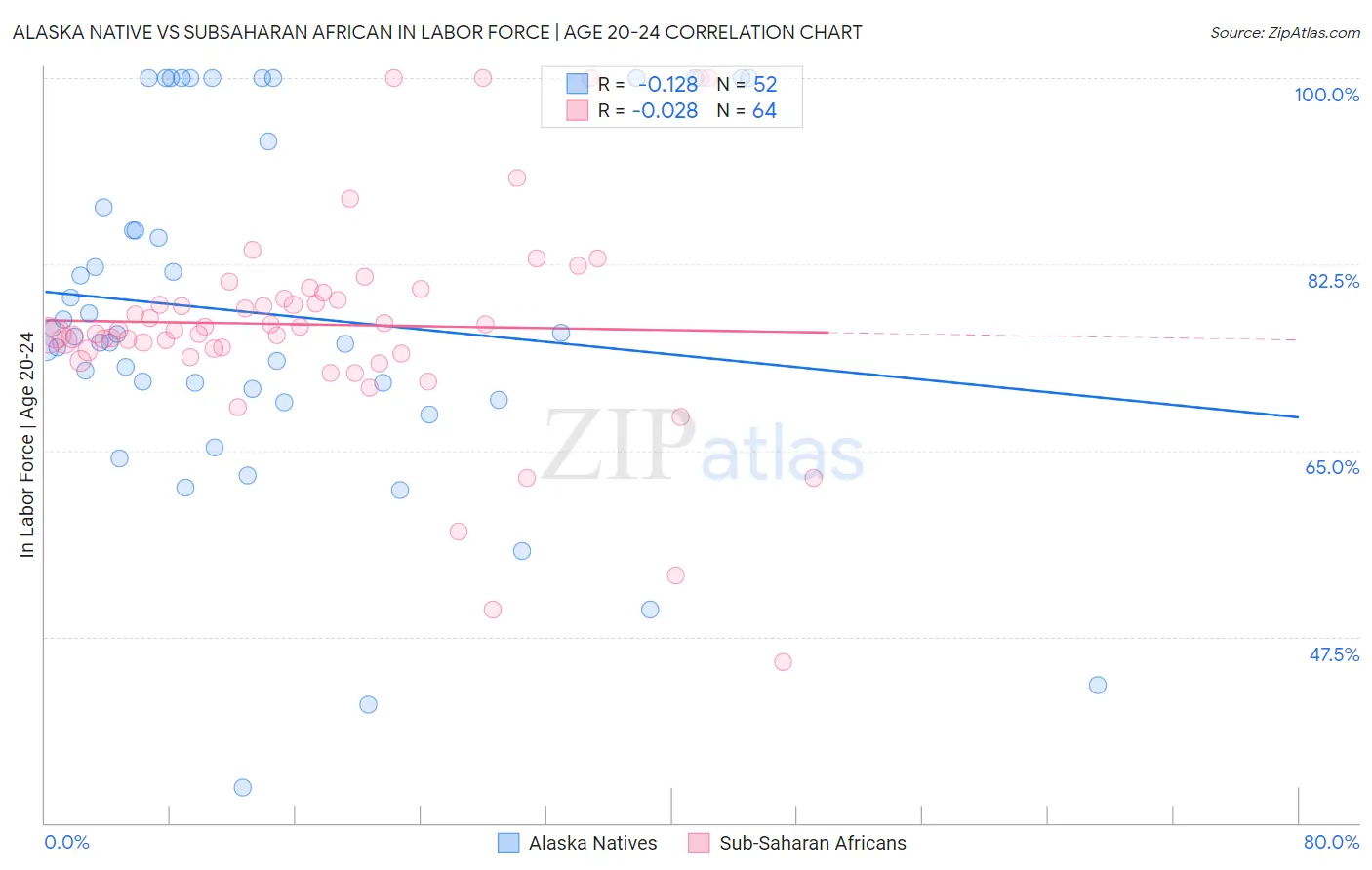 Alaska Native vs Subsaharan African In Labor Force | Age 20-24