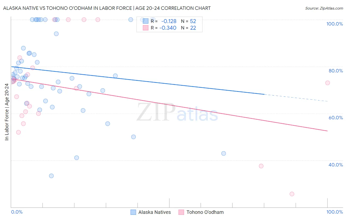 Alaska Native vs Tohono O'odham In Labor Force | Age 20-24
