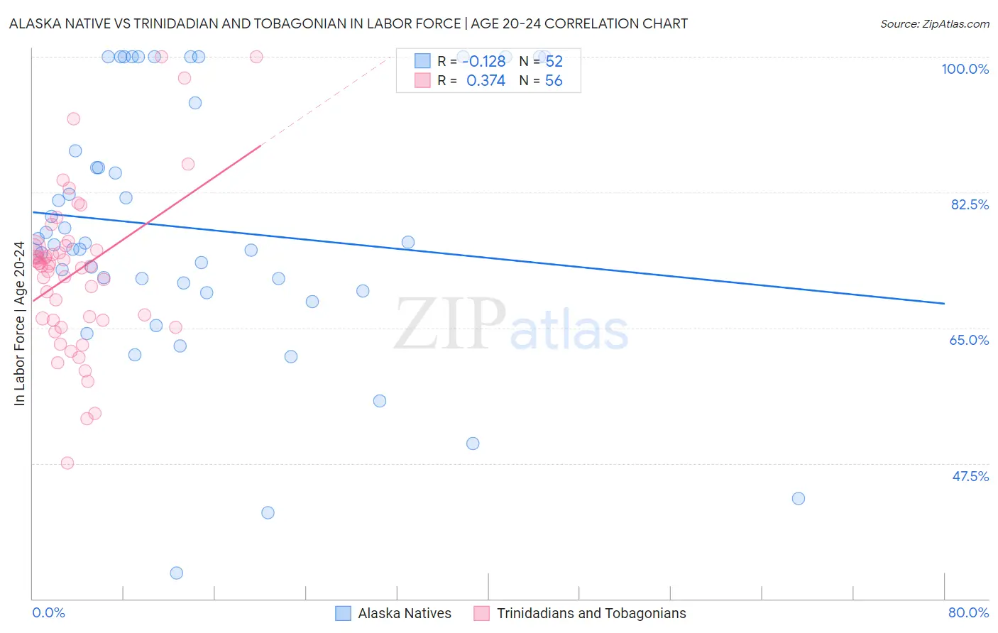 Alaska Native vs Trinidadian and Tobagonian In Labor Force | Age 20-24