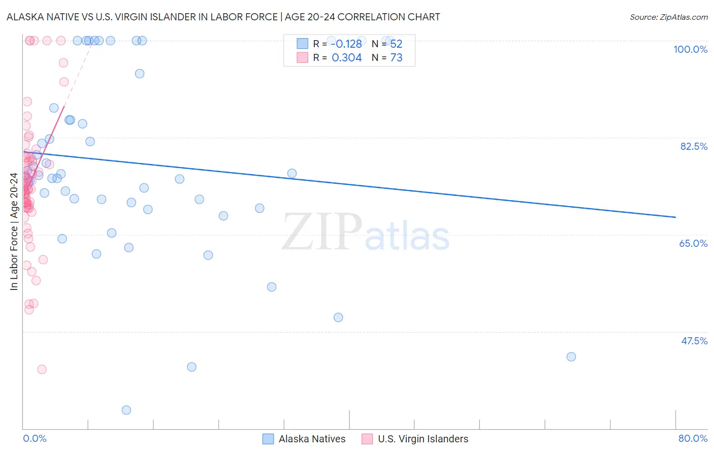 Alaska Native vs U.S. Virgin Islander In Labor Force | Age 20-24