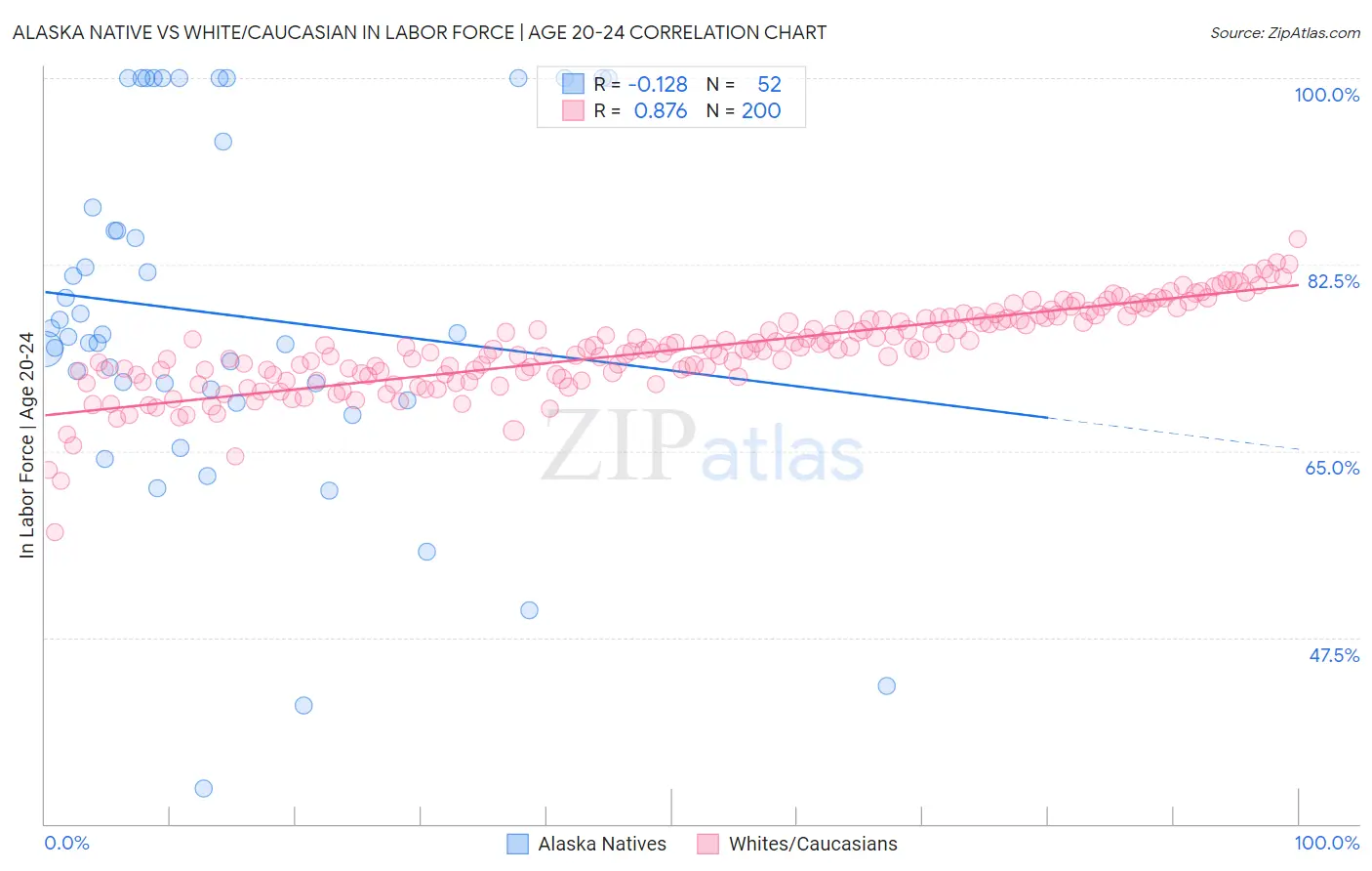 Alaska Native vs White/Caucasian In Labor Force | Age 20-24