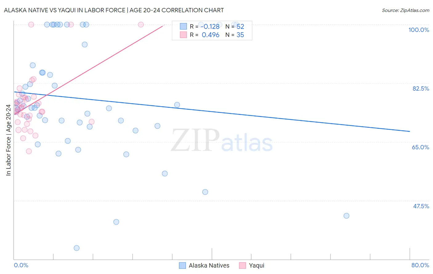 Alaska Native vs Yaqui In Labor Force | Age 20-24