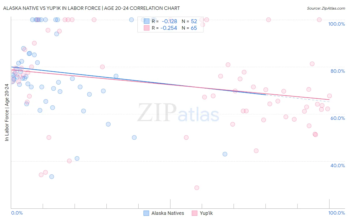 Alaska Native vs Yup'ik In Labor Force | Age 20-24