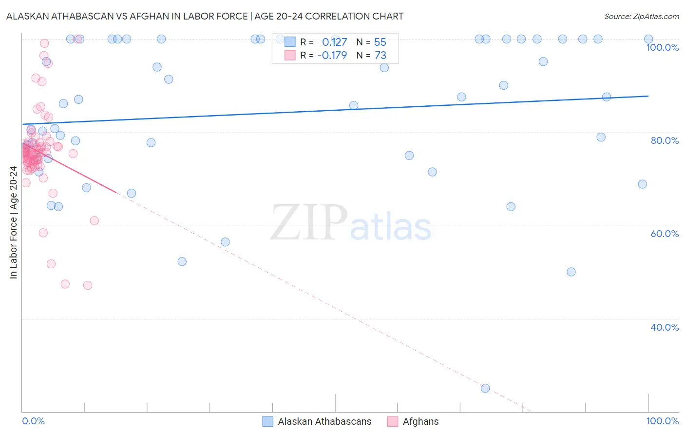 Alaskan Athabascan vs Afghan In Labor Force | Age 20-24