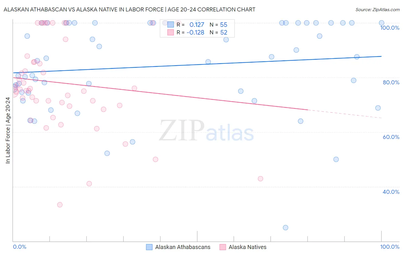 Alaskan Athabascan vs Alaska Native In Labor Force | Age 20-24