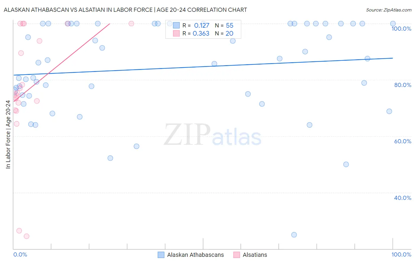 Alaskan Athabascan vs Alsatian In Labor Force | Age 20-24