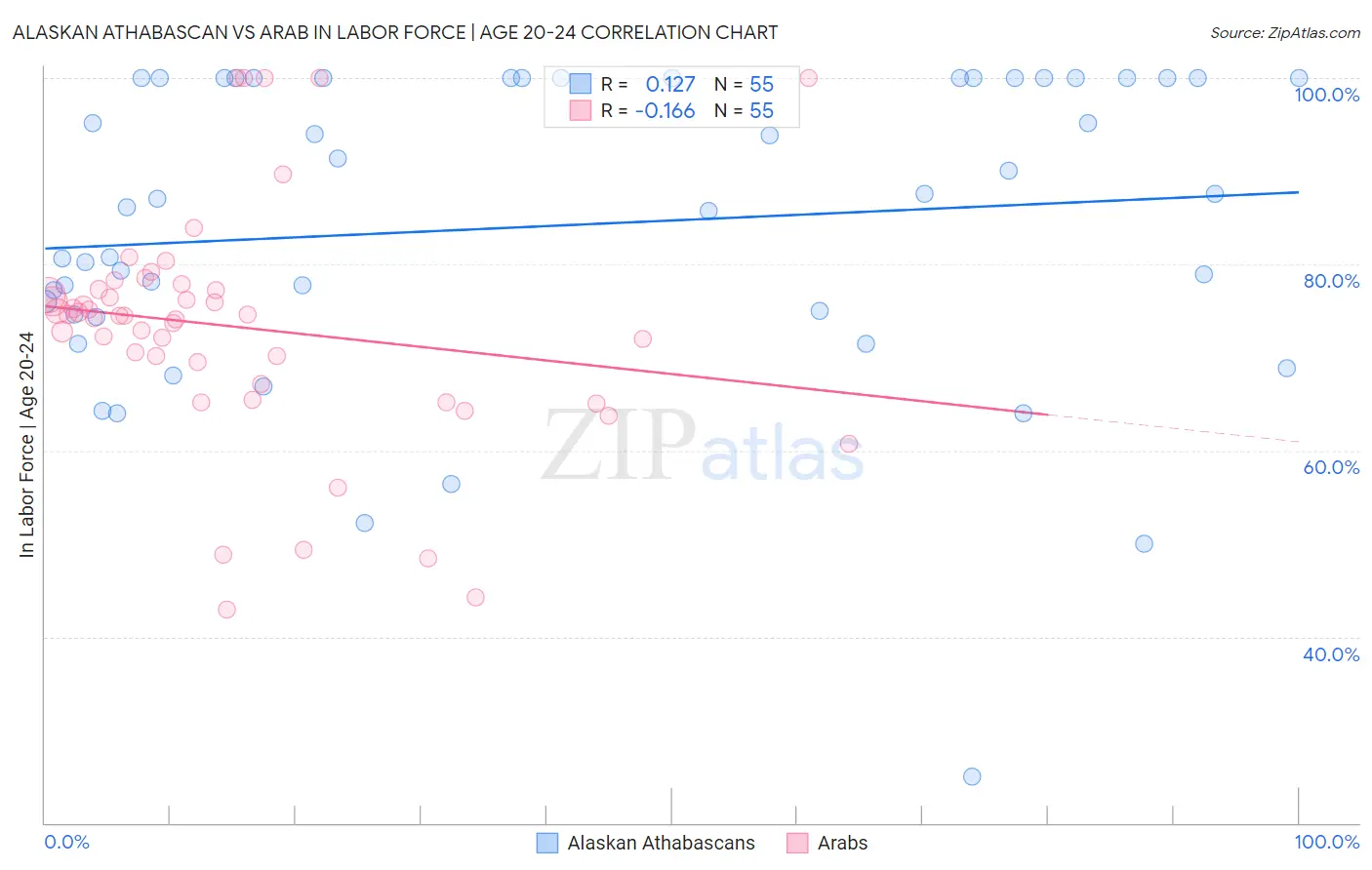 Alaskan Athabascan vs Arab In Labor Force | Age 20-24